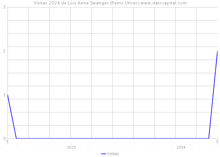 Visitas 2024 de Lois Anne Swanger (Reino Unido) 