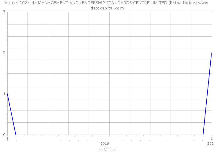 Visitas 2024 de MANAGEMENT AND LEADERSHIP STANDARDS CENTRE LIMITED (Reino Unido) 