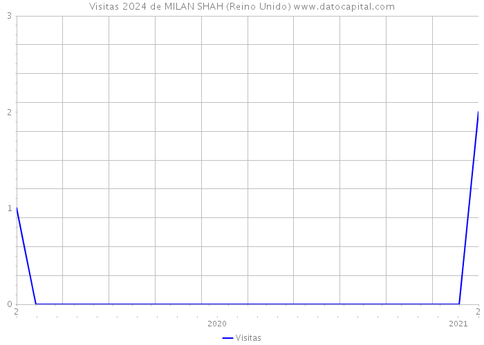 Visitas 2024 de MILAN SHAH (Reino Unido) 