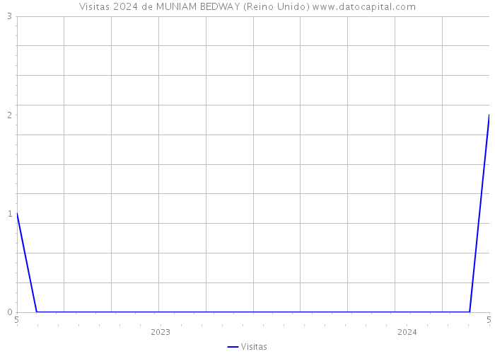 Visitas 2024 de MUNIAM BEDWAY (Reino Unido) 