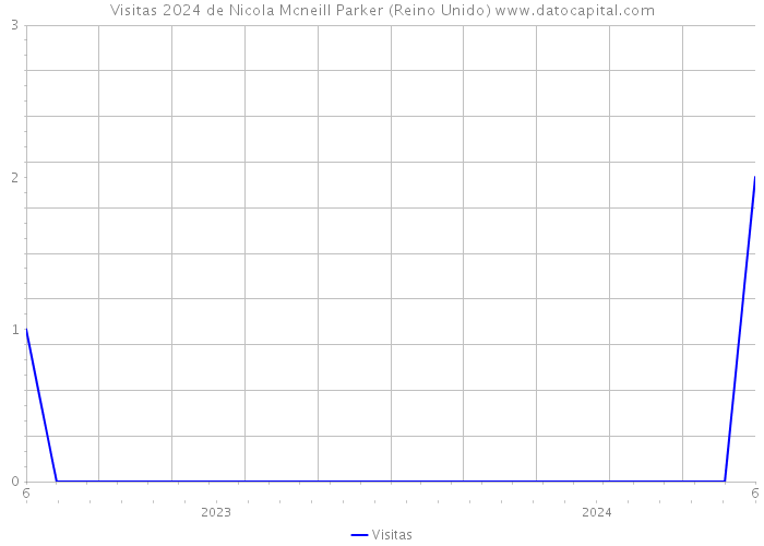 Visitas 2024 de Nicola Mcneill Parker (Reino Unido) 