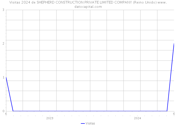 Visitas 2024 de SHEPHERD CONSTRUCTION PRIVATE LIMITED COMPANY (Reino Unido) 
