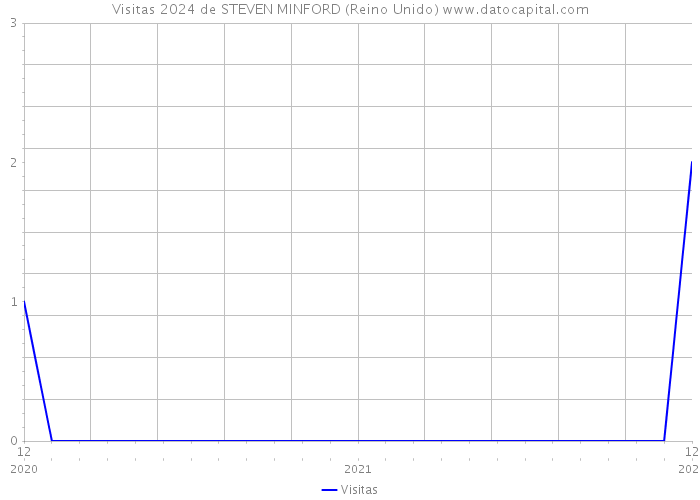 Visitas 2024 de STEVEN MINFORD (Reino Unido) 