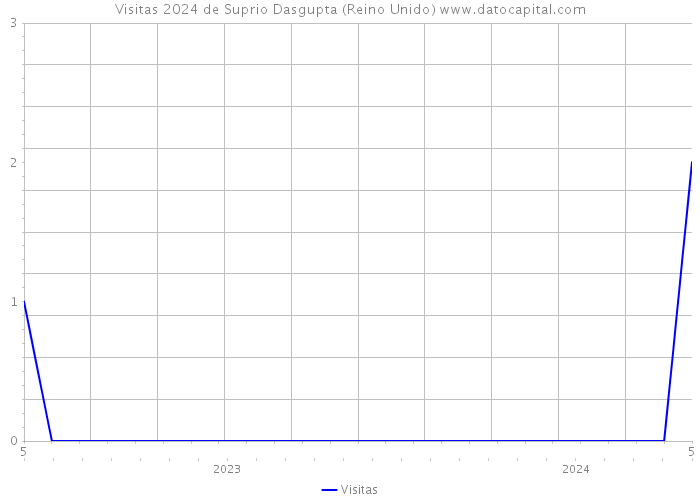 Visitas 2024 de Suprio Dasgupta (Reino Unido) 