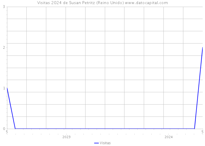 Visitas 2024 de Susan Petritz (Reino Unido) 