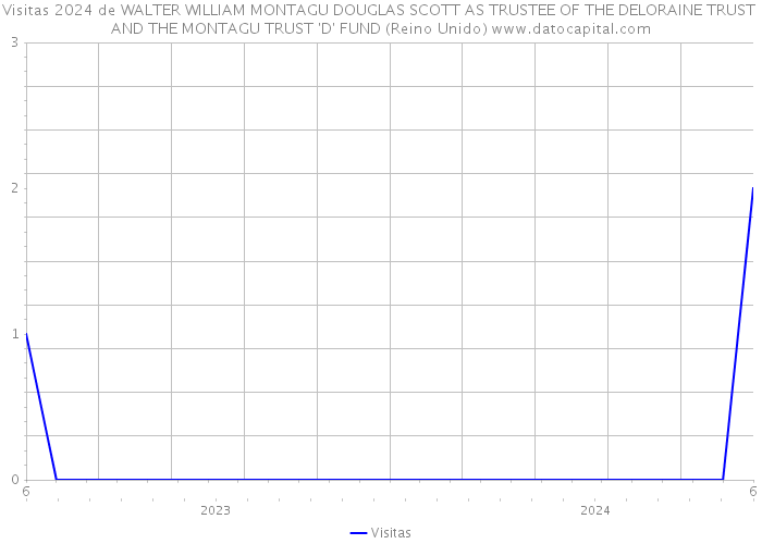 Visitas 2024 de WALTER WILLIAM MONTAGU DOUGLAS SCOTT AS TRUSTEE OF THE DELORAINE TRUST AND THE MONTAGU TRUST 'D' FUND (Reino Unido) 