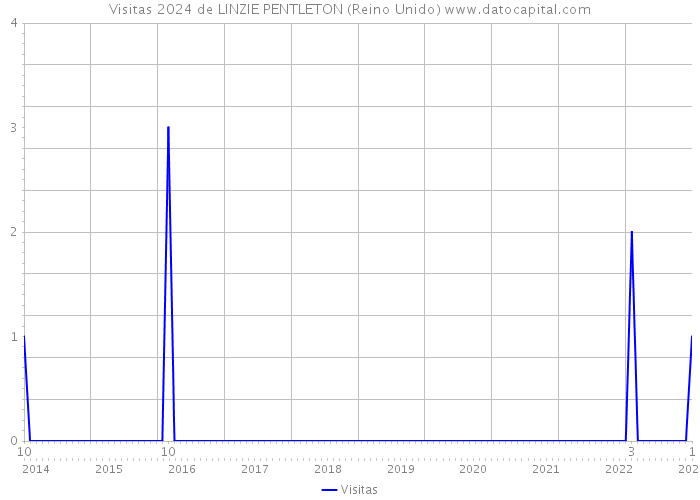 Visitas 2024 de LINZIE PENTLETON (Reino Unido) 