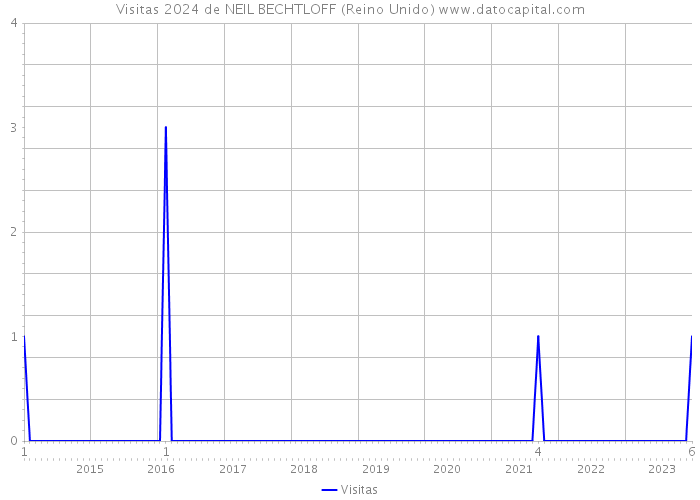 Visitas 2024 de NEIL BECHTLOFF (Reino Unido) 