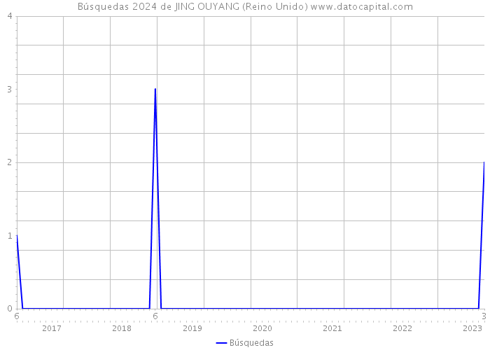 Búsquedas 2024 de JING OUYANG (Reino Unido) 