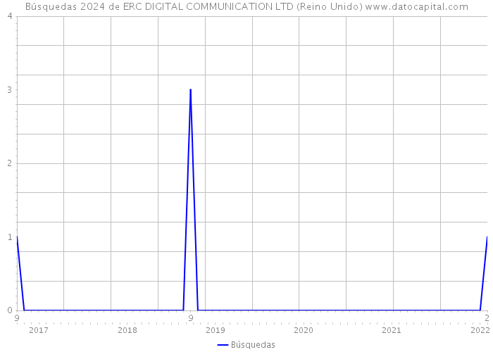 Búsquedas 2024 de ERC DIGITAL COMMUNICATION LTD (Reino Unido) 