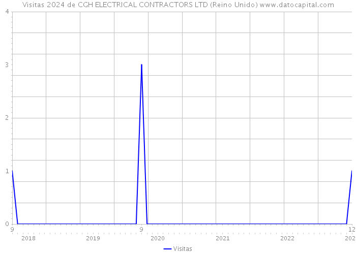 Visitas 2024 de CGH ELECTRICAL CONTRACTORS LTD (Reino Unido) 