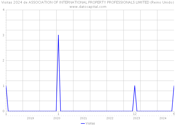 Visitas 2024 de ASSOCIATION OF INTERNATIONAL PROPERTY PROFESSIONALS LIMITED (Reino Unido) 