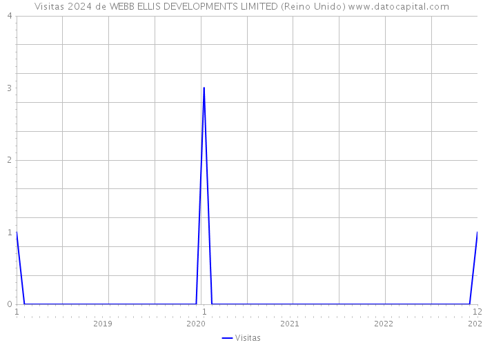 Visitas 2024 de WEBB ELLIS DEVELOPMENTS LIMITED (Reino Unido) 