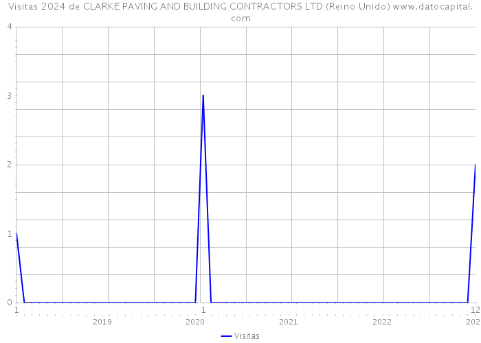Visitas 2024 de CLARKE PAVING AND BUILDING CONTRACTORS LTD (Reino Unido) 