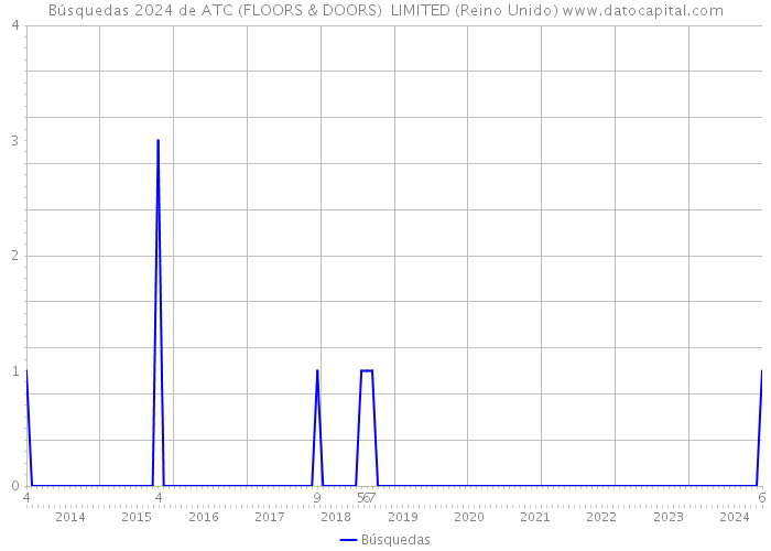 Búsquedas 2024 de ATC (FLOORS & DOORS) LIMITED (Reino Unido) 