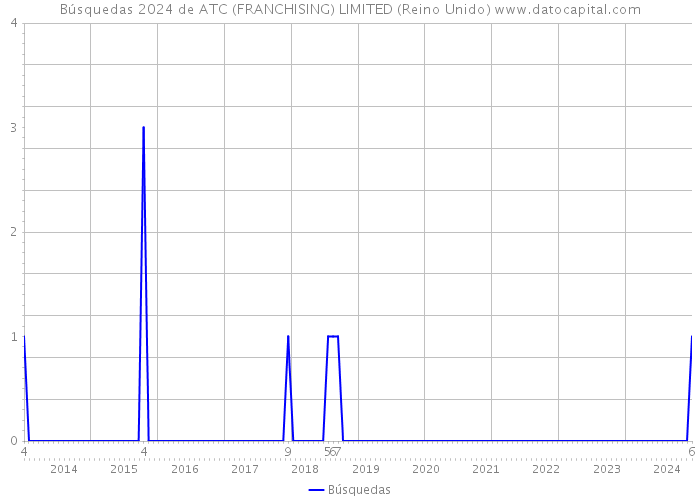 Búsquedas 2024 de ATC (FRANCHISING) LIMITED (Reino Unido) 