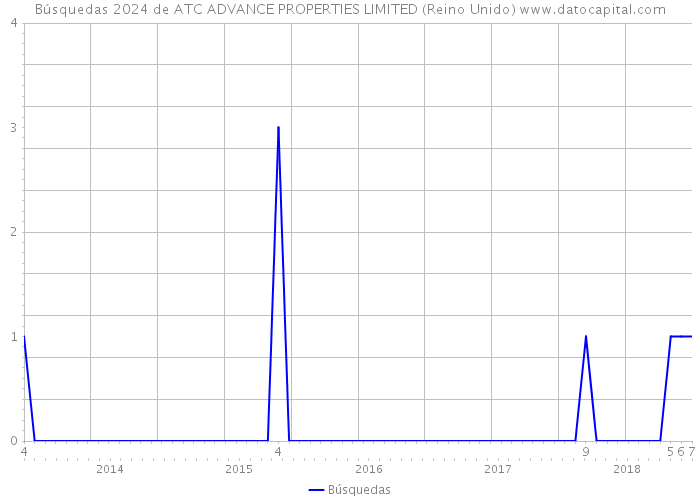 Búsquedas 2024 de ATC ADVANCE PROPERTIES LIMITED (Reino Unido) 