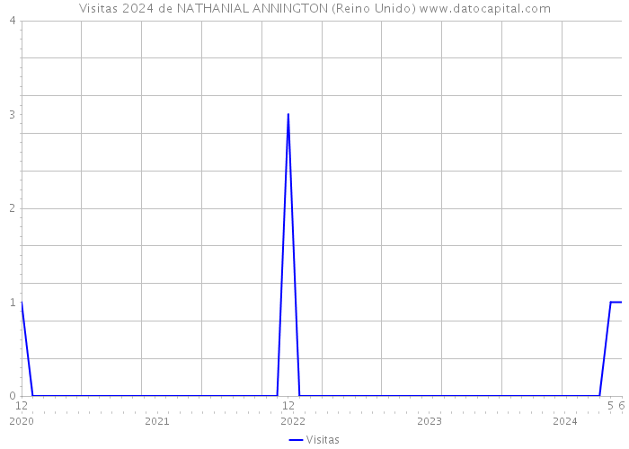 Visitas 2024 de NATHANIAL ANNINGTON (Reino Unido) 