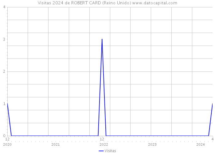 Visitas 2024 de ROBERT CARD (Reino Unido) 