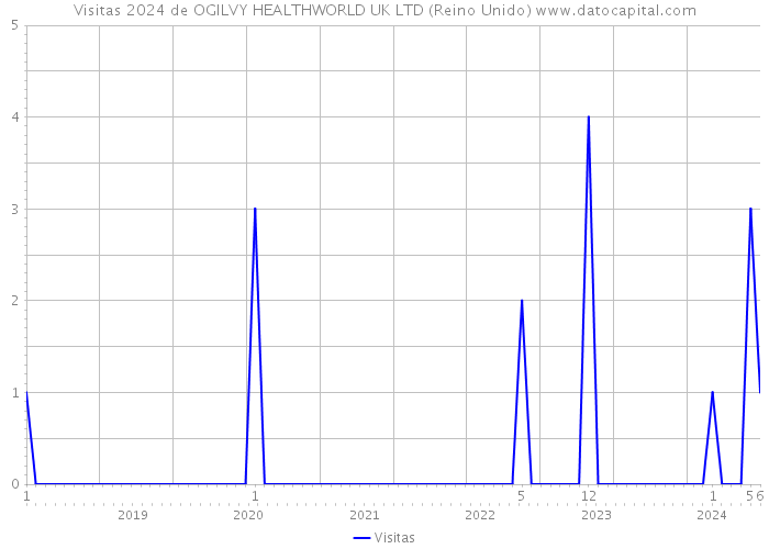 Visitas 2024 de OGILVY HEALTHWORLD UK LTD (Reino Unido) 