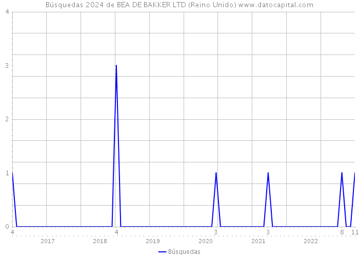 Búsquedas 2024 de BEA DE BAKKER LTD (Reino Unido) 