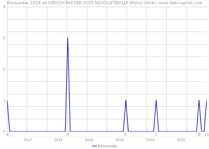 Búsquedas 2024 de KERSCH BAKKER VOSS ADVOCATEN LLP (Reino Unido) 