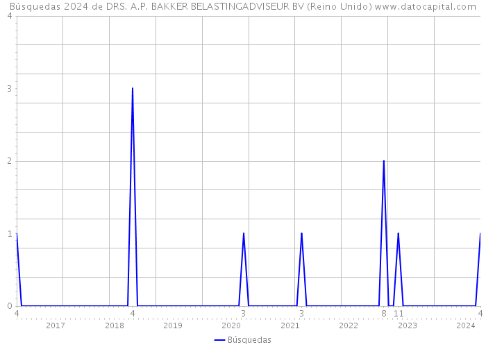 Búsquedas 2024 de DRS. A.P. BAKKER BELASTINGADVISEUR BV (Reino Unido) 
