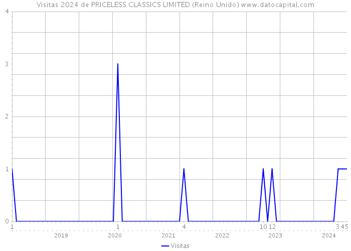 Visitas 2024 de PRICELESS CLASSICS LIMITED (Reino Unido) 