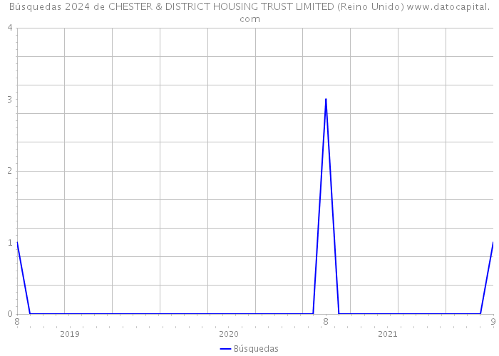 Búsquedas 2024 de CHESTER & DISTRICT HOUSING TRUST LIMITED (Reino Unido) 