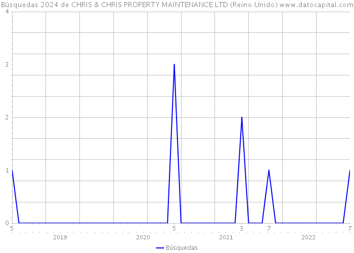 Búsquedas 2024 de CHRIS & CHRIS PROPERTY MAINTENANCE LTD (Reino Unido) 