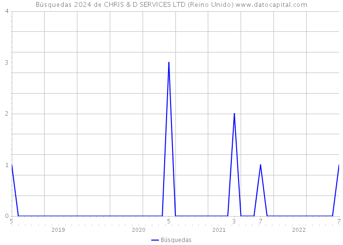 Búsquedas 2024 de CHRIS & D SERVICES LTD (Reino Unido) 