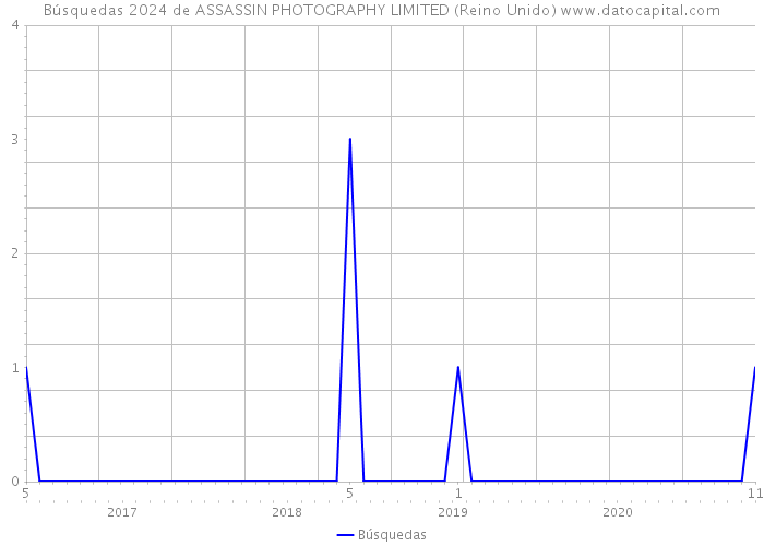 Búsquedas 2024 de ASSASSIN PHOTOGRAPHY LIMITED (Reino Unido) 