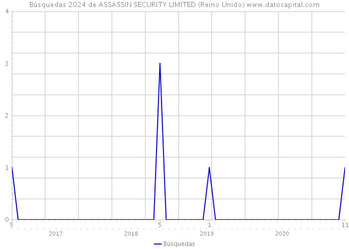 Búsquedas 2024 de ASSASSIN SECURITY LIMITED (Reino Unido) 