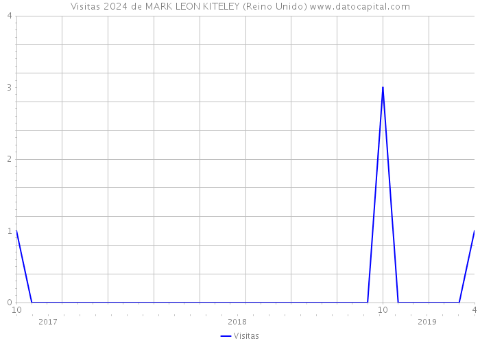 Visitas 2024 de MARK LEON KITELEY (Reino Unido) 