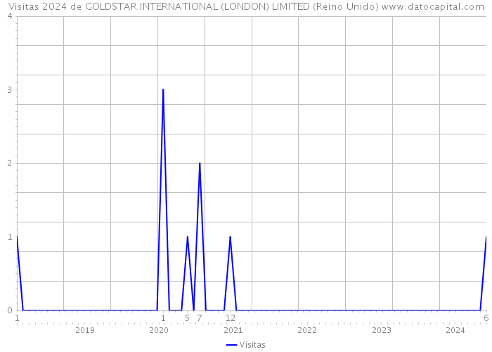 Visitas 2024 de GOLDSTAR INTERNATIONAL (LONDON) LIMITED (Reino Unido) 