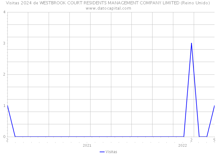 Visitas 2024 de WESTBROOK COURT RESIDENTS MANAGEMENT COMPANY LIMITED (Reino Unido) 