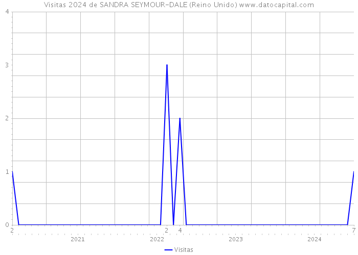 Visitas 2024 de SANDRA SEYMOUR-DALE (Reino Unido) 