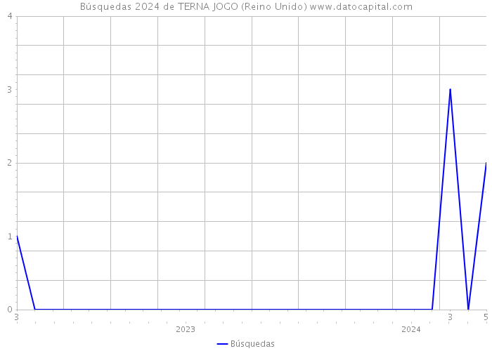 Búsquedas 2024 de TERNA JOGO (Reino Unido) 