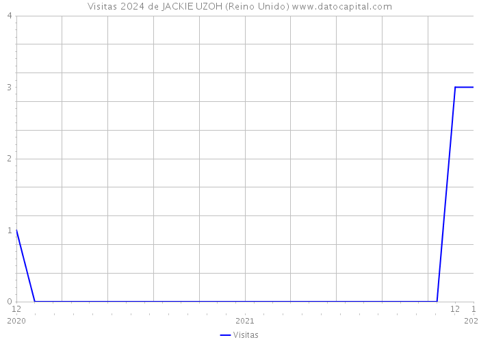 Visitas 2024 de JACKIE UZOH (Reino Unido) 
