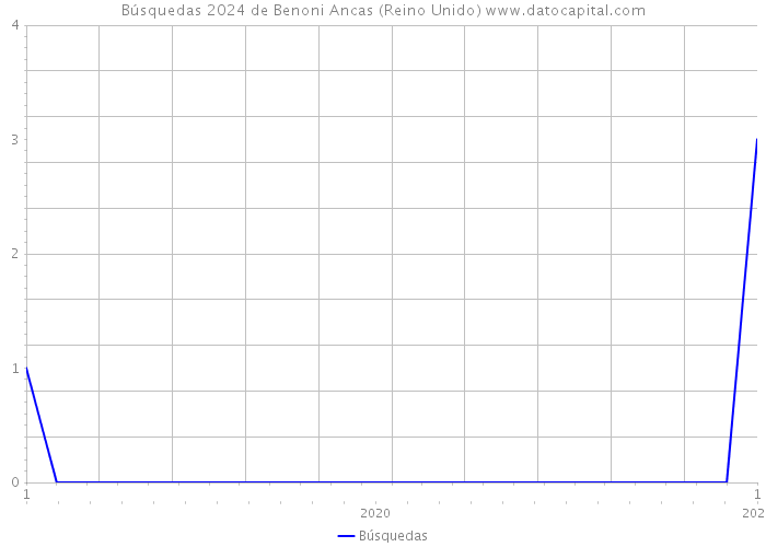 Búsquedas 2024 de Benoni Ancas (Reino Unido) 