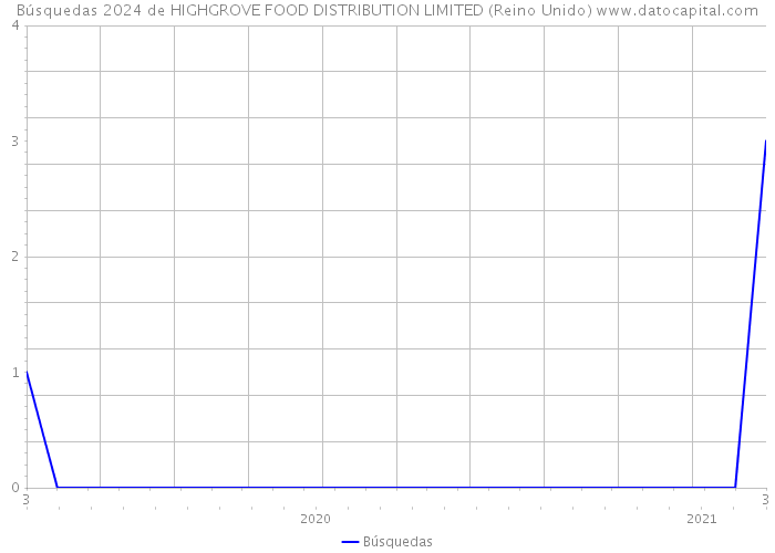 Búsquedas 2024 de HIGHGROVE FOOD DISTRIBUTION LIMITED (Reino Unido) 