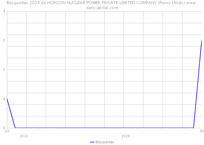 Búsquedas 2024 de HORIZON NUCLEAR POWER PRIVATE LIMITED COMPANY (Reino Unido) 
