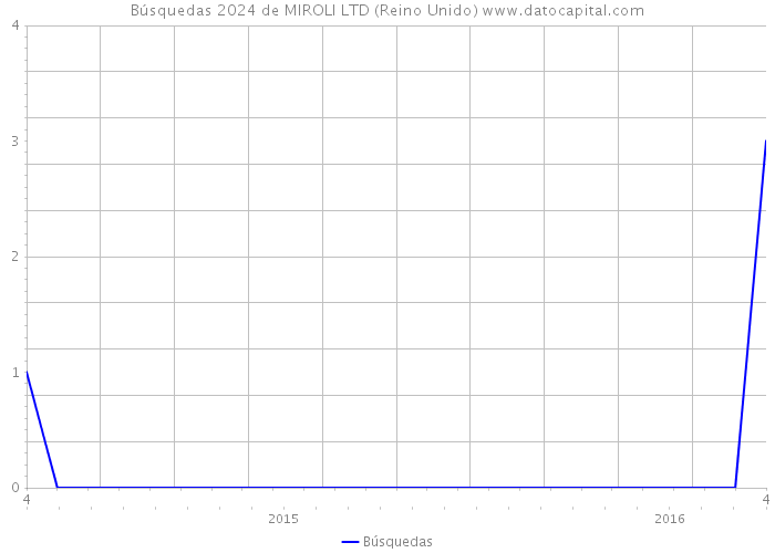 Búsquedas 2024 de MIROLI LTD (Reino Unido) 