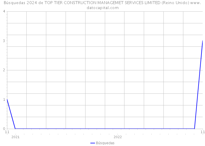 Búsquedas 2024 de TOP TIER CONSTRUCTION MANAGEMET SERVICES LIMITED (Reino Unido) 