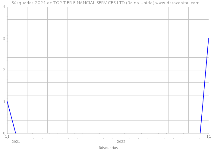 Búsquedas 2024 de TOP TIER FINANCIAL SERVICES LTD (Reino Unido) 