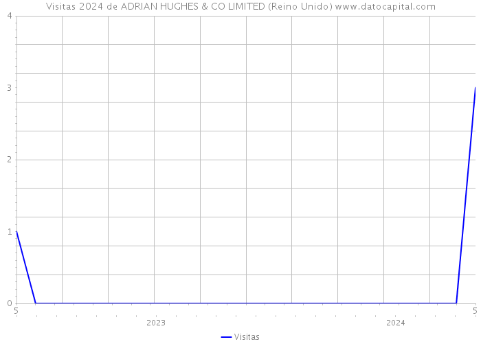 Visitas 2024 de ADRIAN HUGHES & CO LIMITED (Reino Unido) 