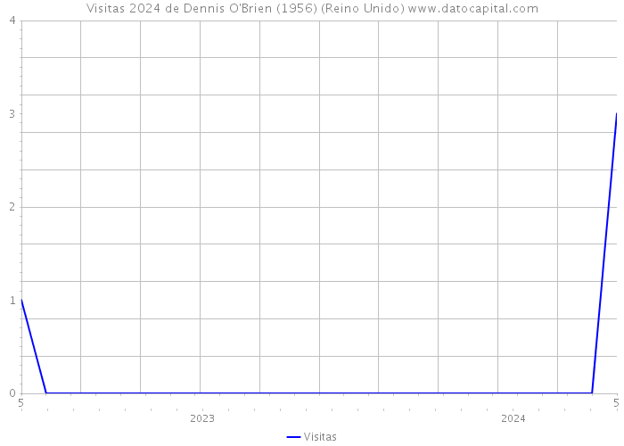 Visitas 2024 de Dennis O'Brien (1956) (Reino Unido) 