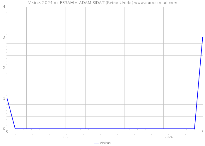 Visitas 2024 de EBRAHIM ADAM SIDAT (Reino Unido) 