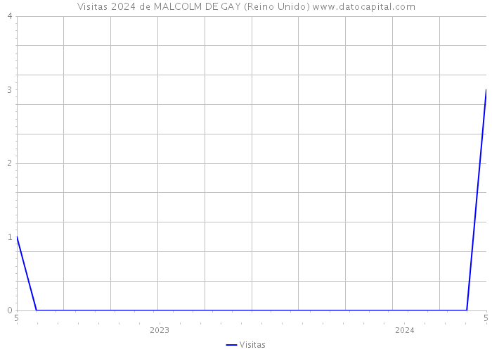 Visitas 2024 de MALCOLM DE GAY (Reino Unido) 