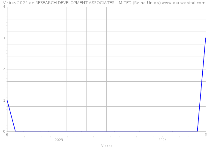 Visitas 2024 de RESEARCH DEVELOPMENT ASSOCIATES LIMITED (Reino Unido) 